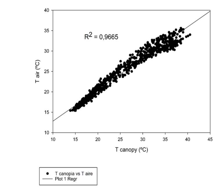 Gráfico de relación entre el aire y la canopia